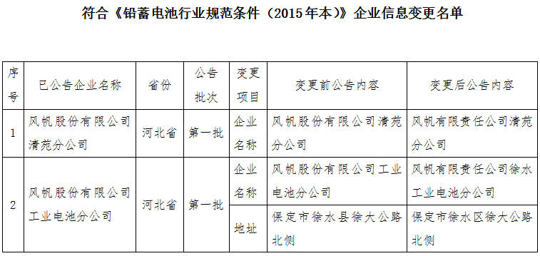 工信部：擬公告符合《鉛蓄電池行業(yè)規(guī)范條件（2015年本）》企業(yè)變更名單