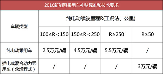 要求提升補貼降低 2017年新能源汽車政策