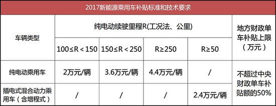 要求提升補貼降低 2017年新能源汽車政策