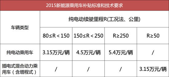 要求提升補貼降低 2017年新能源汽車政策