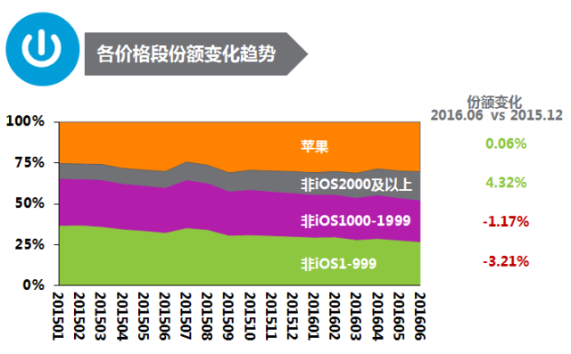 回望2016年 智能手機(jī)已走向成熟的消費(fèi)升級