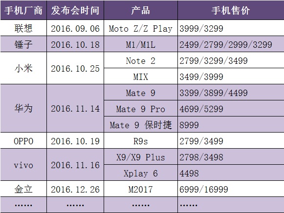 回望2016年 智能手機(jī)已走向成熟的消費(fèi)升級