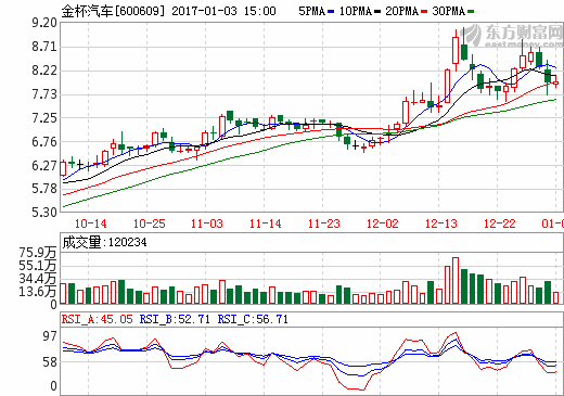 金杯汽車(chē)收到1.16億元財(cái)政補(bǔ)貼 有望實(shí)現(xiàn)業(yè)績(jī)扭虧