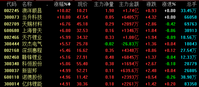 鋰電池板塊“王者歸來”：澳洋順昌、當(dāng)升科技漲停