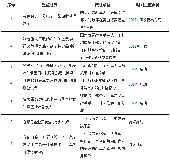 國(guó)務(wù)院提倡電動(dòng)汽車動(dòng)力電池回收利用體系 執(zhí)行生產(chǎn)者責(zé)任延伸制度 