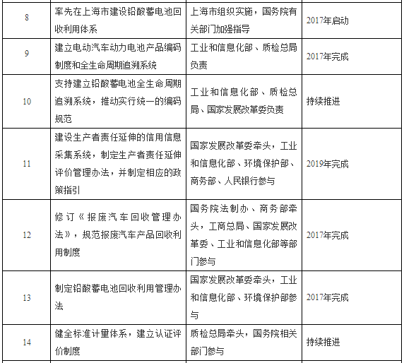 國(guó)務(wù)院提倡電動(dòng)汽車動(dòng)力電池回收利用體系 執(zhí)行生產(chǎn)者責(zé)任延伸制度 