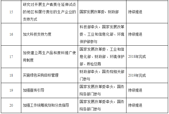 國(guó)務(wù)院提倡電動(dòng)汽車動(dòng)力電池回收利用體系 執(zhí)行生產(chǎn)者責(zé)任延伸制度 