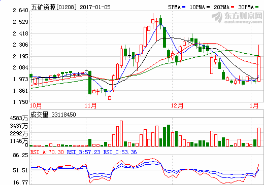 五礦資源