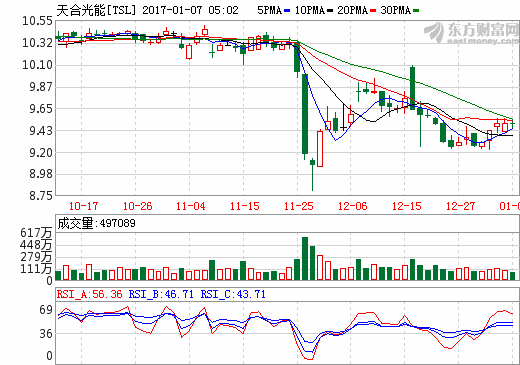 總投資1億美元 天合光能在越南最大太陽能電池組件廠正式投產(chǎn)