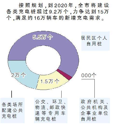 津推廣新能源汽車(chē) 2020年建設(shè)充電樁超9.2萬(wàn)個(gè)