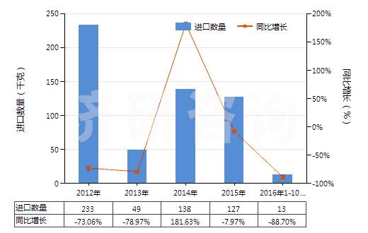 2012-2016年10月中國氯化鈷進(jìn)出口數(shù)據(jù)與未來趨勢(shì)