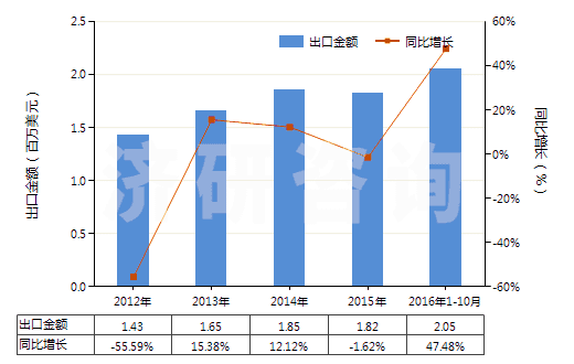 2012-2016年10月中國氯化鈷進(jìn)出口數(shù)據(jù)與未來趨勢(shì)