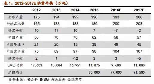 2017鎳市場(chǎng)展望：鎳供需缺口和價(jià)格重心深度剖析