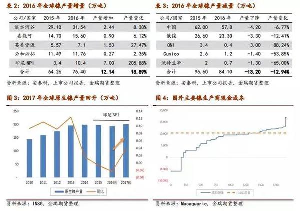 2017鎳市場展望：鎳供需缺口和價格重心深度剖析