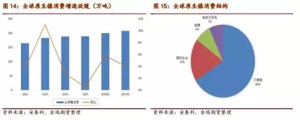 中國原生鎳消費中不銹鋼增速放緩 電池用鎳增長迅猛