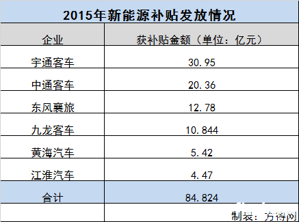 六家車企新能源車財政補貼已到賬 累計84.8億！