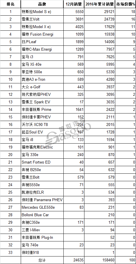 2016年美國電動汽車銷量發(fā)布 特斯拉摘冠