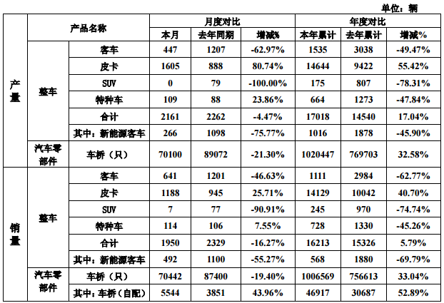 曙光股份：2016年生產(chǎn)新能源客車1016輛 銷售568輛