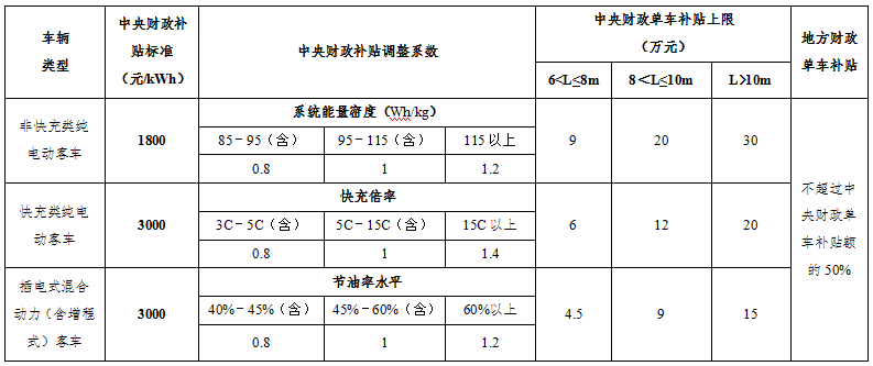 地補(bǔ)不超中央50% 新能源車推廣補(bǔ)貼方案及產(chǎn)品技術(shù)要求解讀