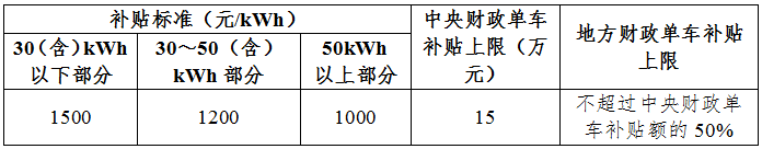 地補(bǔ)不超中央50% 新能源車推廣補(bǔ)貼方案及產(chǎn)品技術(shù)要求解讀