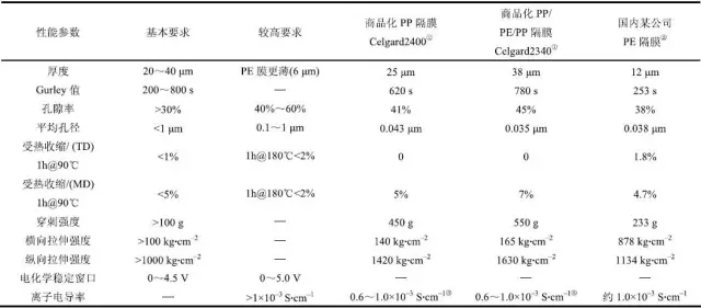 打造新材料體系 一文看透鋰離子電池隔膜那些事