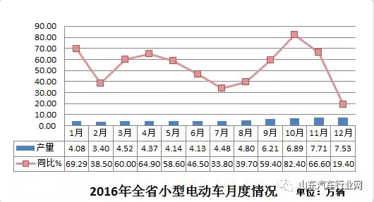 2016年山東省生產(chǎn)小型電動車62.26萬輛 同增47.76%