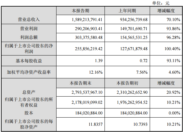 新宙邦2016年?duì)I業(yè)收入15.89億元 凈利潤(rùn)2.56億元