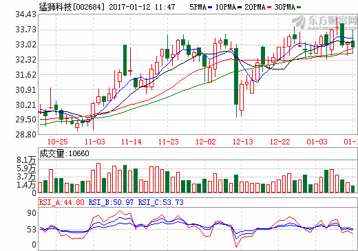 猛獅科技：競購上燃動力51%股權(quán) 布局燃料電池動力系統(tǒng)