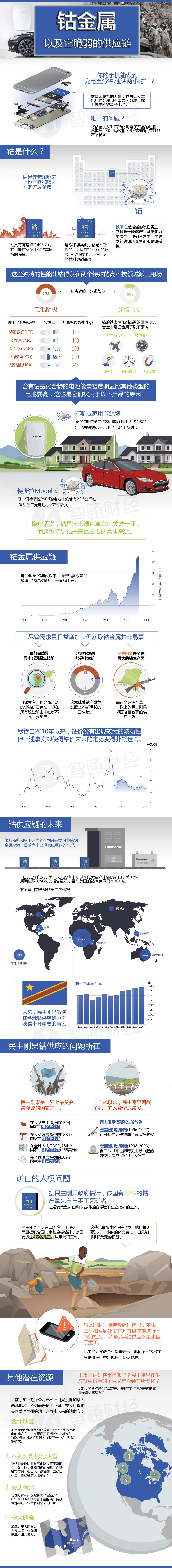 金屬鈷一路走高 背后是一條極其脆弱的供應(yīng)鏈