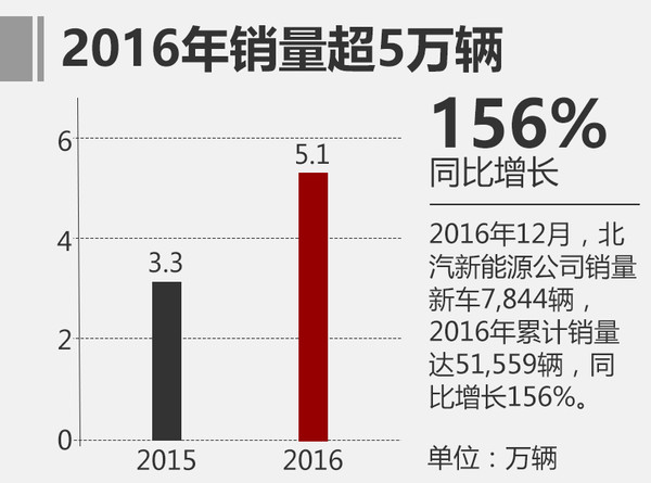 北汽新能源2016銷量漲156% 今年劍指17萬(wàn)輛