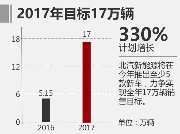 北汽新能源2016銷量漲156% 今年劍指17萬(wàn)輛