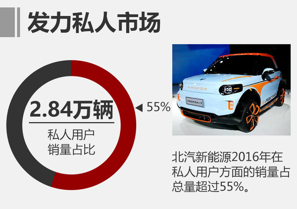 北汽新能源2016銷量漲156% 今年劍指17萬(wàn)輛