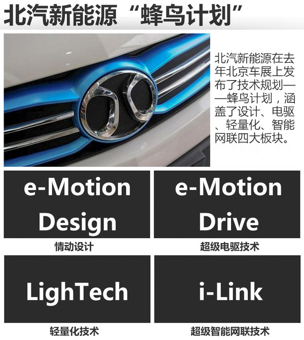 北汽新能源2016銷量漲156% 今年劍指17萬(wàn)輛