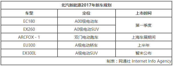 北汽新能源