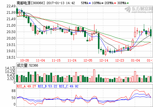 南都電源拓展新能源汽車業(yè)務(wù) 擬2.8億元增資參股智行鴻遠(yuǎn)