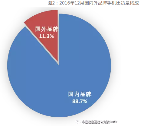 圖2：2016年12月國內(nèi)外品牌手機(jī)出貨量構(gòu)成