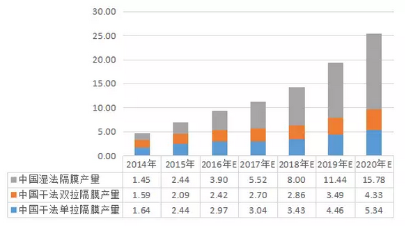 2016年中國鋰電池隔膜產(chǎn)量為9.29億平米 同增33.03%