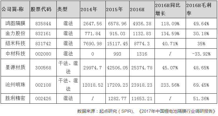 2016年中國鋰電池隔膜產(chǎn)量為9.29億平米 同增33.03%