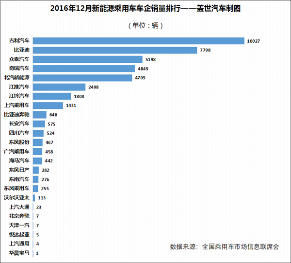 2016年新能源乘用車銷量達32.9萬輛 比亞迪完勝