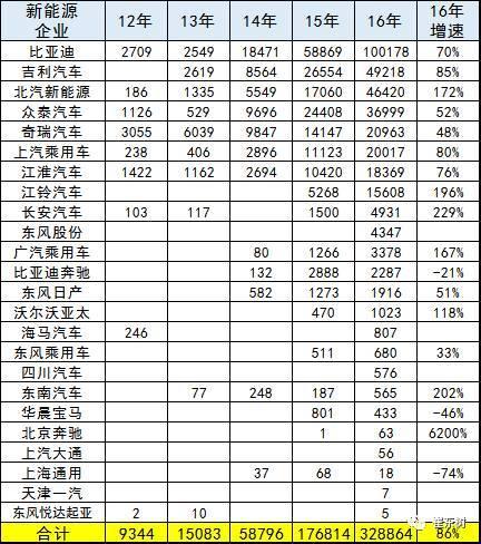 2016年新能源乘用車銷量達32.9萬輛 比亞迪完勝