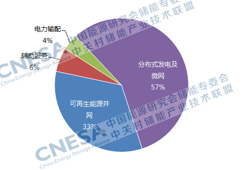 2016年儲能產(chǎn)業(yè)盤點：尋找儲能的商業(yè)化市場