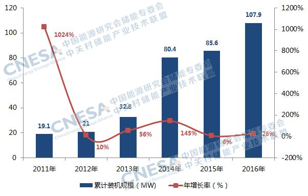 2016年儲能產(chǎn)業(yè)盤點：尋找儲能的商業(yè)化市場