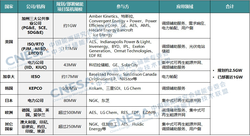 2016年儲能產(chǎn)業(yè)盤點(diǎn)：尋找儲能的商業(yè)化市場