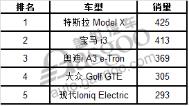 挪威2016年電動車銷量 三菱歐藍德奪魁