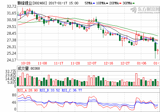 贛鋒鋰業(yè)：全資子公司擬投資5.03億 建設(shè)年產(chǎn)1.75萬噸碳酸鋰