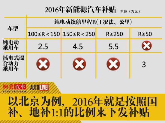 新能源汽車補(bǔ)貼退坡40% 或成推廣最大難題