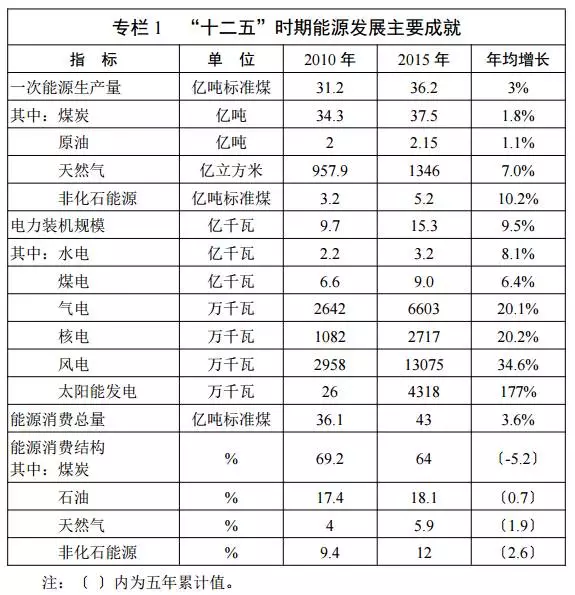 能源發(fā)展“十三五”規(guī)劃發(fā)布！消費(fèi)總量控制在50億噸標(biāo)準(zhǔn)煤以內(nèi)