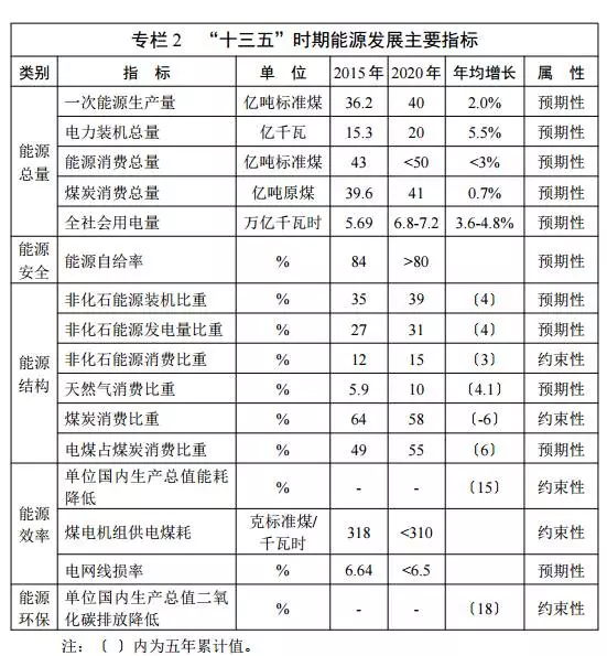 能源發(fā)展“十三五”規(guī)劃發(fā)布！消費(fèi)總量控制在50億噸標(biāo)準(zhǔn)煤以內(nèi)