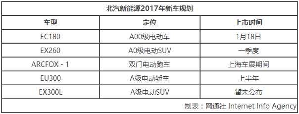 北汽新能源將推18款新車 今年沖20萬目標(biāo)