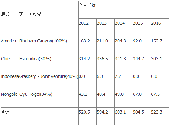 力拓：2016年銅礦產(chǎn)量同比增3.7% 2017年預(yù)增